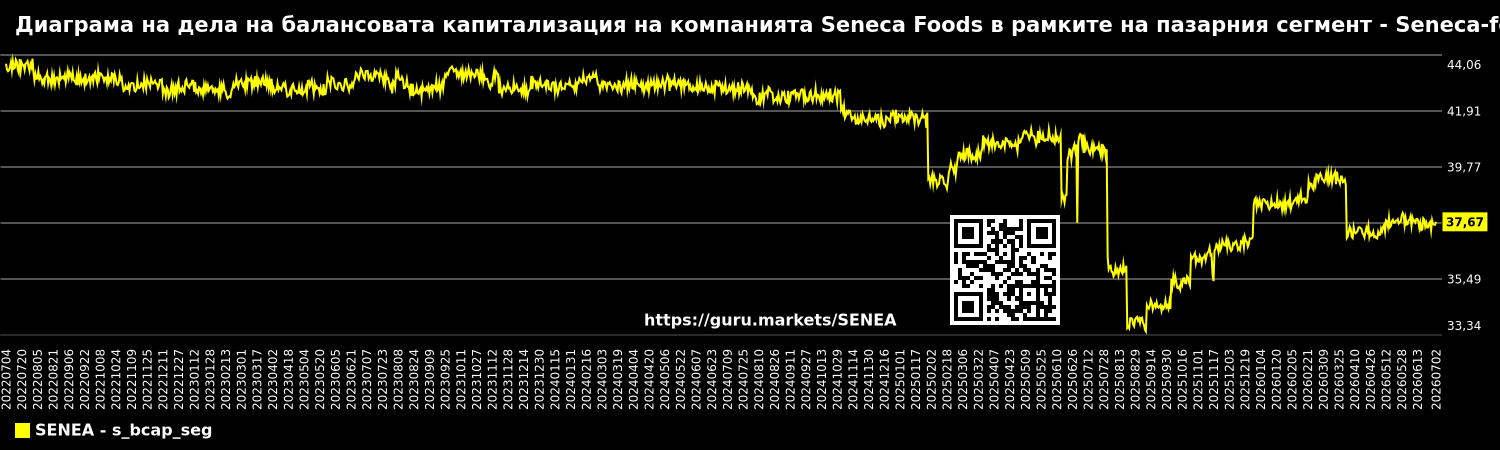 Диаграма на дела на балансовата капитализация на компанията Seneca Foods в рамките на пазарния сегмент - Seneca-foods